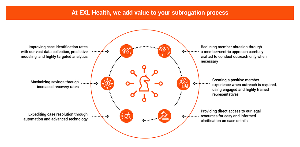 EXL Health subrogation solutions